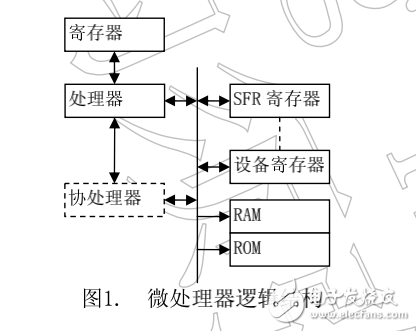 uCOS_ARM移植要點詳解—北航版