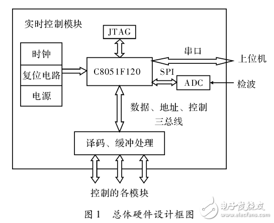 嵌入式系統的實時控制模塊設計與實現