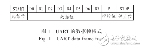 NiosⅡ的UART設計與實現