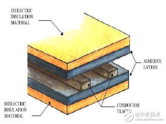 柔性電路板基本結(jié)構(gòu)及生產(chǎn)流程
