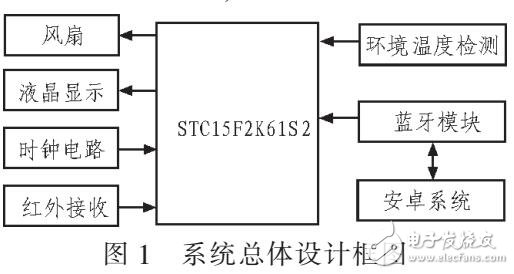 基于STC15F2K61S2和安卓系統(tǒng)應用智能遙控風扇中應用