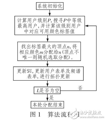 基于分配公平性改進的CSGC頻譜分配算法