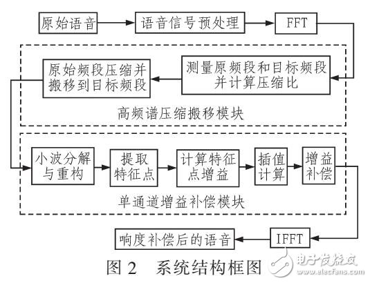 基于頻率轉移的單通道響度補償算法