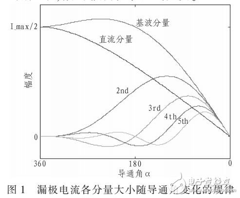 采用LDMOS晶體管設計AB類功率放大器