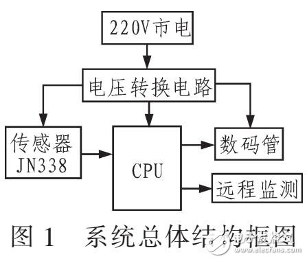 一款轉速扭矩量顯示傳輸系統(tǒng)（JN338為基礎）