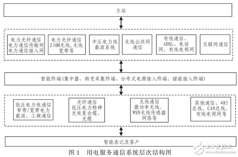 基于用戶行為模式的電力需求建模設計