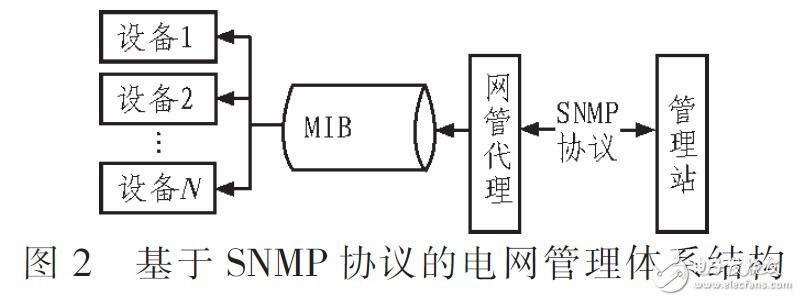 基于SNMP協議的電網實時視頻監控系統設計