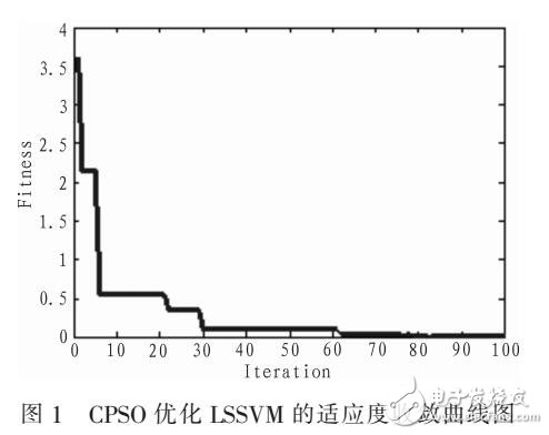 一種ECLS-SVM交通流量預(yù)測模型