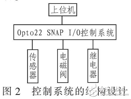 基于Opto22 SNAP I/O控制模擬井噴系統設計