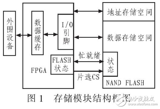 NAND FLASH存儲模塊設計（XC3S1600E和NAND512W3A構成）