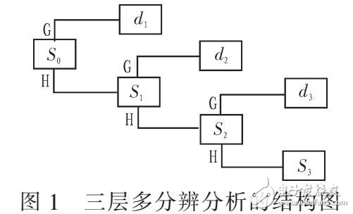 基于小波圖像除霧方法分析