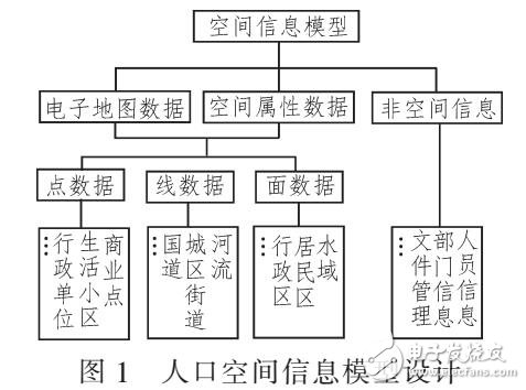 基于空間信息技術的人口信息管理技術方法（采用ARCGIS和SUPERMAP）