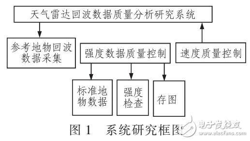 天氣雷達探測數據質量控制方法