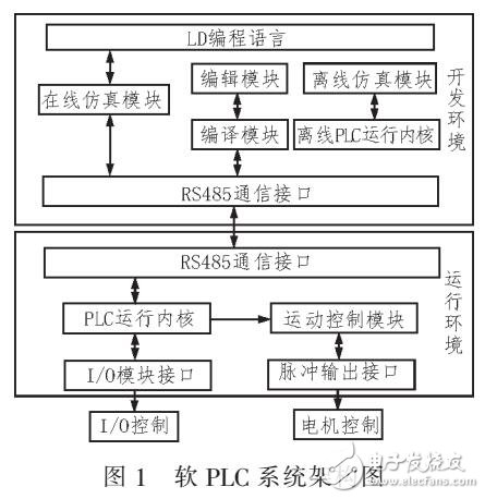 軟PLC技術(shù)的框架設(shè)計(jì)