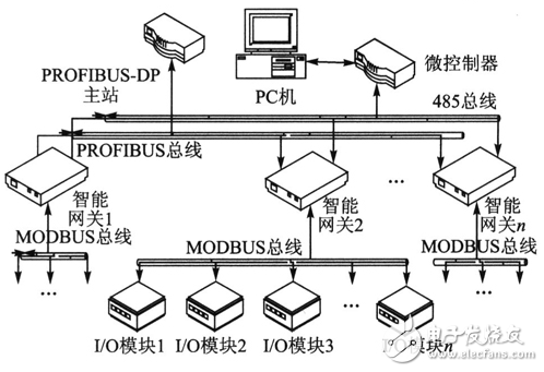 西門子變頻器常見故障及其現場總線技術的介紹