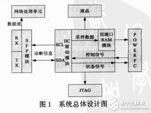 基于FPGA的SFP光模塊監測系統的設計