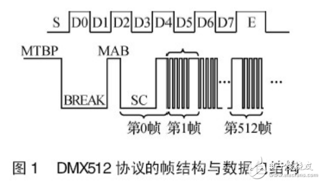 DMX512燈光控制協(xié)議及LED控制系統(tǒng)的設(shè)計(jì)