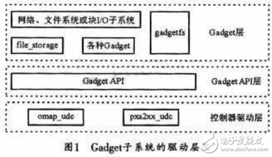 USB設備端驅動系統與嵌入式linux系統的實現