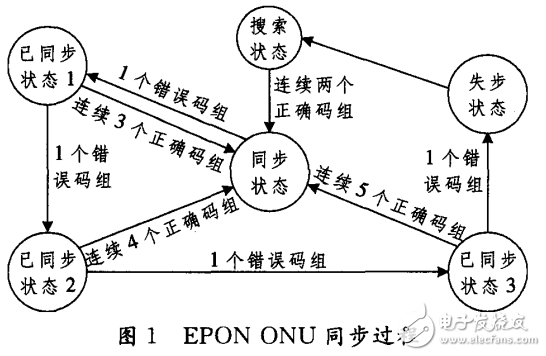 EPON雙模ONU原理及其模式切換方案的設計與實現