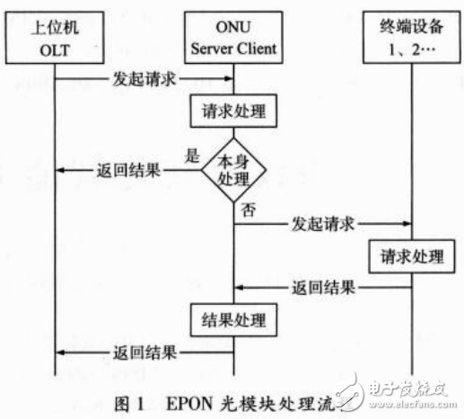 智能EPON光模塊的設(shè)計流程