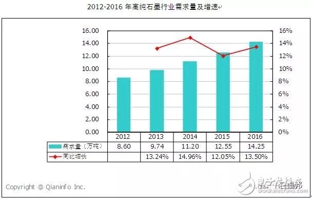 淺析我國近六年來的高純石墨市場需求