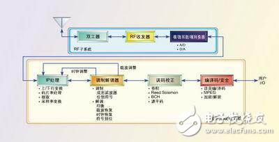 軟件無線電設(shè)計中ASIC、FPGA和DSP的重要準則