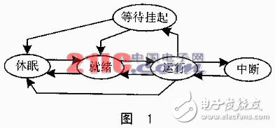 μC/OS-II的多任務(wù)信息流與CAN總線驅(qū)動解析