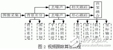 實(shí)時(shí)雙模視頻跟蹤裝置設(shè)計(jì)方案解析