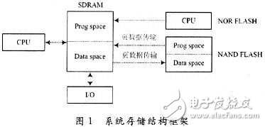 YAFFS2在嵌入式系統存儲方案設計