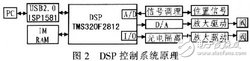 AD9268短波接收全數字傳輸結構設計解析