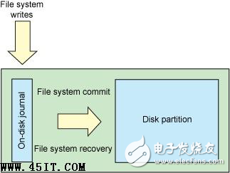 Linux日志文件系統(tǒng)解析