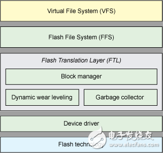 Flash文件系統(tǒng)剖析