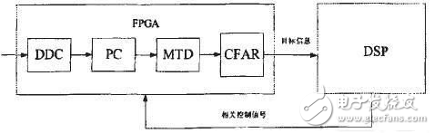 FPGA+DSP導(dǎo)引頭信號處理中FPGA設(shè)計的關(guān)鍵技術(shù)解析