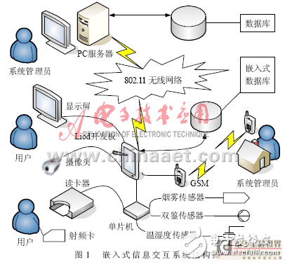 嵌入式多功能信息交互系統(tǒng)設(shè)計(jì)方案解析