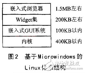 淺談Microwindows-嵌入式linux的新一代圖形界面