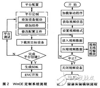 基于S3C2410平臺和WinCE操作系統(tǒng)的ARM視頻監(jiān)控系統(tǒng)設(shè)計