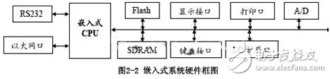 基于Linux的嵌入式系統工業測控系統的設計方案解析