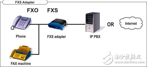 fxs和fxo的區別