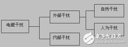 電磁干擾的危害及電磁干擾產生的不良后果