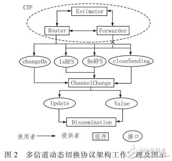 無線網絡的多信道通信協議的應用（TINYOS平臺測試）