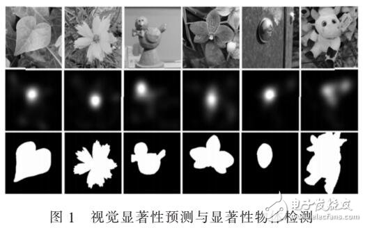 視覺顯著性預(yù)測防研究總結(jié)（AUC、NSS、EMD評(píng)估）