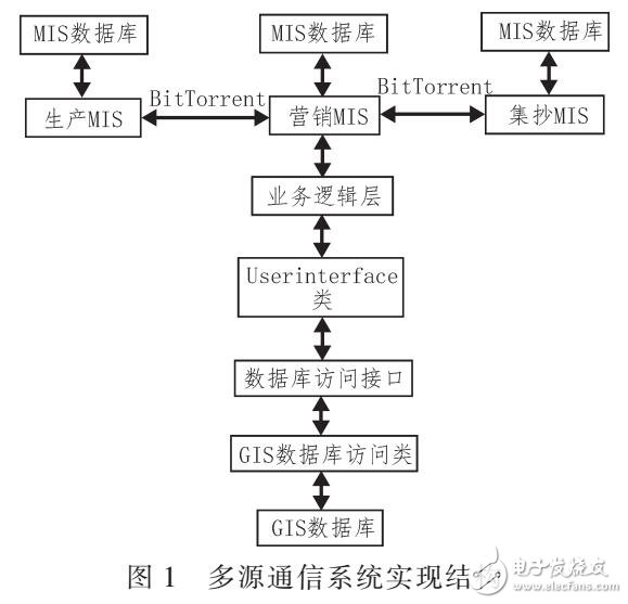 采用BITTORRENT實現GIS多源通信系統（XML平臺實驗）