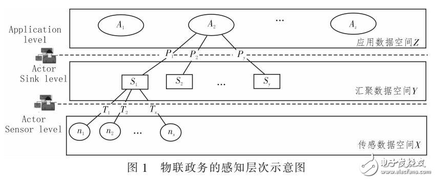 物聯網對電子政務的影響