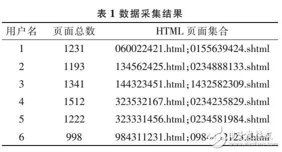 基于HITS用戶訪問量實現興趣分類設計