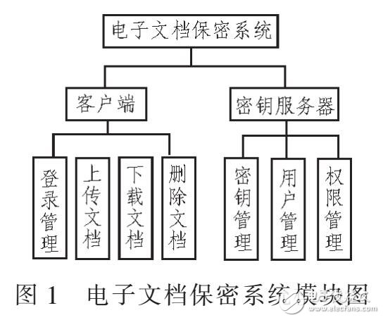 電子文檔保密系統設計