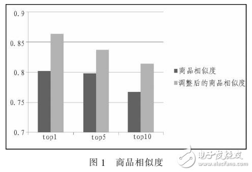 基于RDF電子商務競爭者數據挖掘設計