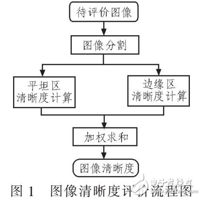 一種結合點銳度和平方梯度的圖像清晰度評價方法