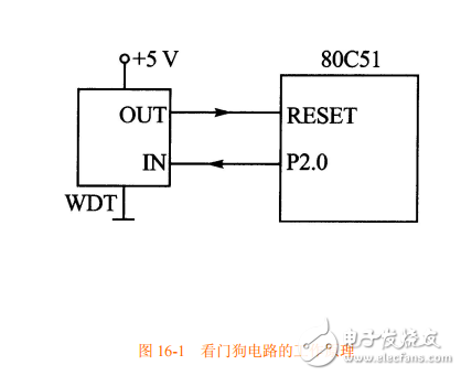 第16章 ATMEGA16_L_的系統控制、復位、看門狗定時器使