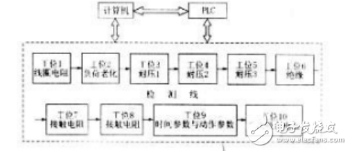 　　電磁繼電器（本文中均指直流勵磁的電磁繼電器）由于其電磁機(jī)構(gòu)與機(jī)械結(jié)構(gòu)的特性，在閉合過程中，會出現(xiàn)兩次吸合的現(xiàn)象。當(dāng)繼電器發(fā)生一次吸合時，動靜觸頭雖然已經(jīng)閉合，但閉合不緊密，容易受到外界干擾而發(fā)生誤動作。另外，繼電器觸頭的接觸電阻在一次吸合時遠(yuǎn)遠(yuǎn)大于二次吸合時的接觸電阻，大大削弱了繼電器的帶載能力。因此，二次吸合電壓是繼電器制造與應(yīng)用中非常重要的一項(xiàng)電氣指標(biāo)。  　　二次吸合現(xiàn)象  　　當(dāng)電磁繼電器線圈上電，隨勵磁線圈電流的增大，首先出現(xiàn)一次動靜觸頭的不實(shí)閉合（如圖1a），此時彈簧拉力、電磁引力和動觸頭彈簧片彈力達(dá)到平衡。隨著勵磁電流繼續(xù)增大到某一值，電磁力使連接動觸頭的簧片發(fā)生彈性變形，銜鐵繼續(xù)向電磁線圈鐵心移動并最大限度緊密接觸，形成的動靜觸頭的更可靠接觸，稱之為二次吸合。  關(guān)于電磁繼電器二次吸合電壓技術(shù)研究 　　當(dāng)改變繼電器勵磁電壓時，使繼電器發(fā)生觸頭初次閉合時（不實(shí)閉合）的勵磁線圈兩端電壓稱為一次吸合電壓，發(fā)生二次吸合時的電壓稱為二次吸合電壓。以前，二次吸合電壓的測量只限于軍品，隨著對繼電器要求的提高，許多民用場合也要求標(biāo)定電磁繼電器二次吸合電壓。因此，一些繼電器生產(chǎn)廠的企業(yè)內(nèi)部標(biāo)準(zhǔn)將繼電器二次吸合電壓作為出廠檢驗(yàn)的考核指標(biāo)之一。由河北工業(yè)大學(xué)電器研究所與廈門宏發(fā)電聲有限公司聯(lián)合研制的115F型繼電器自動檢測線中的第十工位為二次吸合電壓檢測工位。如圖2。  關(guān)于電磁繼電器二次吸合電壓技術(shù)研究 　　PLC控制機(jī)械手將待檢測的繼電器放到檢測生產(chǎn)線，并控制傳送帶運(yùn)行，到位后停車并向計(jì)算機(jī)發(fā)送檢測信號，計(jì)算機(jī)控制檢測設(shè)備檢測并紀(jì)錄數(shù)據(jù)，判斷是否合格，并將合格信號送到PLC，最后由PLC分檢合格與不合格產(chǎn)品。  　　繼電器吸合時勵磁電流動態(tài)過程分析  　　直流勵磁繼電器的電磁機(jī)構(gòu)主要是直流電磁鐵。當(dāng)線圈中通入勵磁電流，電磁鐵回路中產(chǎn)生密集的磁通。該磁通作用于銜鐵，使銜鐵受到電磁吸力的作用而產(chǎn)生位移。圖3為直流電磁鐵簡易模型。  　　關(guān)于電磁繼電器二次吸合電壓技術(shù)研究 　　（2）動觸頭與靜觸頭接觸，阻礙了銜鐵運(yùn)動，氣隙不能繼續(xù)減小，減小，勵磁電流又上升。如圖4bc段。  　　（3）勵磁電流繼續(xù)增大，當(dāng)電磁力足以克服釋放彈簧拉力與連接動觸頭的彈簧片彈力之和時，彈簧片彎曲，銜鐵繼續(xù)向電磁鐵移動，使勵磁電流又一次產(chǎn)生突降。如圖4cd段。  　　（4）銜鐵與鐵心緊密接觸，氣隙長度達(dá)最小值，減小，勵磁電流上升，最終勵磁回路平衡，方程式變?yōu)閁=iR。如圖4de段。  　　根據(jù)上述分析，繼電器的兩次吸合對應(yīng)勵磁電流的兩次突然下降，通過檢測勵磁電流的兩次下降，可以檢測繼電器的二次吸合電壓。  關(guān)于電磁繼電器二次吸合電壓技術(shù)研究 　  繼電器二次吸合電壓測量系統(tǒng)原理  　　本系統(tǒng)分為計(jì)算機(jī)、可調(diào)電源和信號處理電路三部分。可調(diào)電源的電壓輸出可由計(jì)算機(jī)控制。可調(diào)電源給繼電器勵磁線圈供電，通過檢流電路將電流信號轉(zhuǎn)換為電壓信號。電壓信號經(jīng)過信號處理電路處理。信號處理包括：信號放大，然后進(jìn)行微分，使在電流下降處出現(xiàn)兩個脈沖，用電壓比較電路將脈沖標(biāo)準(zhǔn)化為數(shù)字脈沖，之后送到觸發(fā)保持電路將脈沖信號保持。用計(jì)算機(jī)控制可調(diào)電源，以一定速率給勵磁線圈線性加壓，同時監(jiān)視脈沖出現(xiàn)的時刻，記錄第二個脈沖出現(xiàn)時的電壓，此電壓值即為二次吸合電壓。系統(tǒng)框圖如圖5所示。  關(guān)于電磁繼電器二次吸合電壓技術(shù)研究 　　 信號處理硬件電路設(shè)計(jì)  　　本系統(tǒng)中的信號處理電路是本系統(tǒng)的關(guān)鍵部分，它由檢流電路、反向放大電路、微分電路、電壓比較電路和觸發(fā)保持電路5部分組成。  　　（1）檢流電路主要用于檢測繼電器勵磁回路電流，可用檢流電阻或電流互感器等實(shí)現(xiàn)。如用檢流電阻，要求串入的檢流電阻對回路電流不能造成太大影響，所以檢流電阻應(yīng)盡量小。  　　（2）放大電路一般繼電器勵磁電流都不大（最大幾十mA），所以檢流電路輸出的電壓信號很小，要經(jīng)過一級放大。本系統(tǒng)采用ICL7650芯片，組成放大倍數(shù)為14的放大電路。5信號處理硬件電路設(shè)計(jì)本系統(tǒng)中的信號處理電路是本系統(tǒng)的關(guān)鍵部分，它由檢流電路、反向放大電路、微分電路、電壓比較電路和觸發(fā)保持電路5部分組成。  　　（3）微分電路采用OP37芯片組成微分電路，對放大電路輸出信號微分，在勵磁電流下降時刻對應(yīng)出現(xiàn)脈沖。（4）電壓比較電路本部分選用LM339芯片組成電壓比較電路，其作用是將微分電路產(chǎn)生的脈沖標(biāo)準(zhǔn)化為幅值為5V的脈沖。（5）觸發(fā)保持電路本部分由反向器7404、J-K觸發(fā)器74LS112和雙D觸發(fā)器7474組成，其中D觸發(fā)器接成移位寄存器的形式。本電路作用是在勵磁電流下降時刻向計(jì)算機(jī)提供上升沿電平變化。計(jì)算機(jī)根據(jù)電平變化信號判斷繼電器的吸合動作。信號處理過程如圖6。工作要處理，因此采用了硬件定時中斷處理的方法。軟件處理過程如圖7　關(guān)于電磁繼電器二次吸合電壓技術(shù)研究 關(guān)于電磁繼電器二次吸合電壓技術(shù)研究  　　 軟件設(shè)計(jì)  　　計(jì)算機(jī)采用C語言編程，對于檢測二次吸合電壓工位來說，主要任務(wù)是控制可調(diào)電源以一定速度給試品線圈加壓，并反復(fù)讀取觸發(fā)保持電路的電平（UD1、UD2）變化信息。由于計(jì)算機(jī)還有其他工位的工作要處理，因此采用了硬件定時中斷處理的方法。軟件處理過程如圖7。  　　 結(jié)論          應(yīng)用本系統(tǒng)可以精確、簡便地測量繼電器（直流勵磁）的二次吸合電壓。由于采用計(jì)算機(jī)控制，可以方便地與其它自動化設(shè)備接口，適用于工業(yè)在線測量。本系統(tǒng)在廈門宏發(fā)公司應(yīng)用，效果良好。