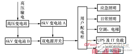 雙電源供電與EPS應急電源的對比分析